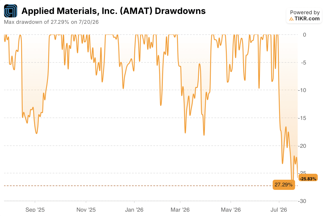 applied materials stock drawdowns