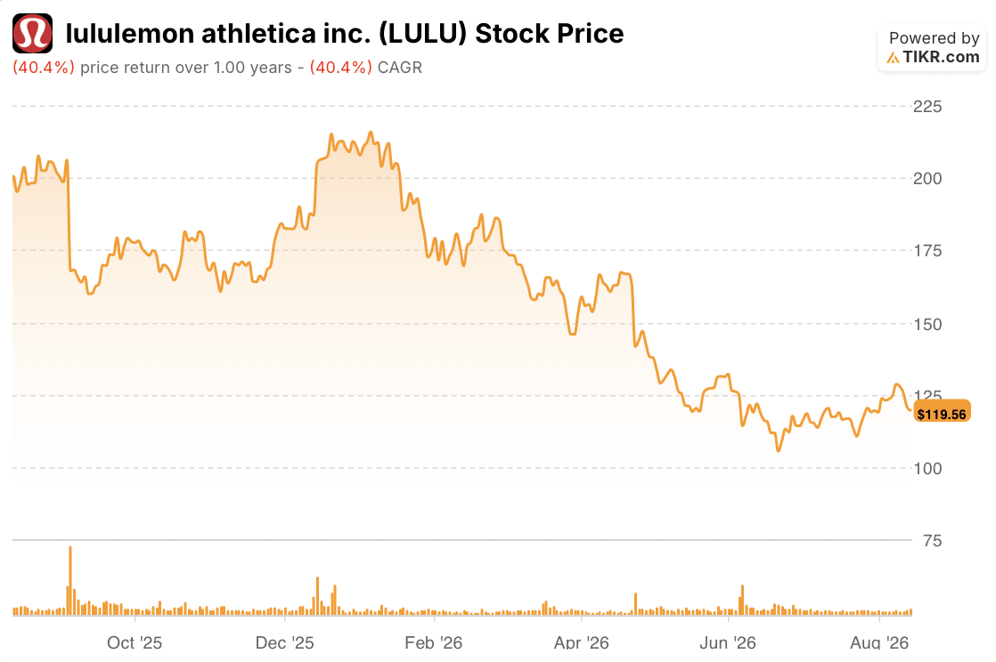 lululemon stock price 1 year