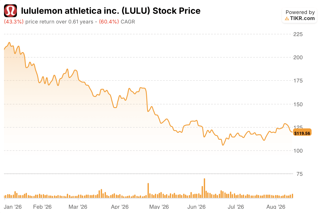 lululemon stock price year to date