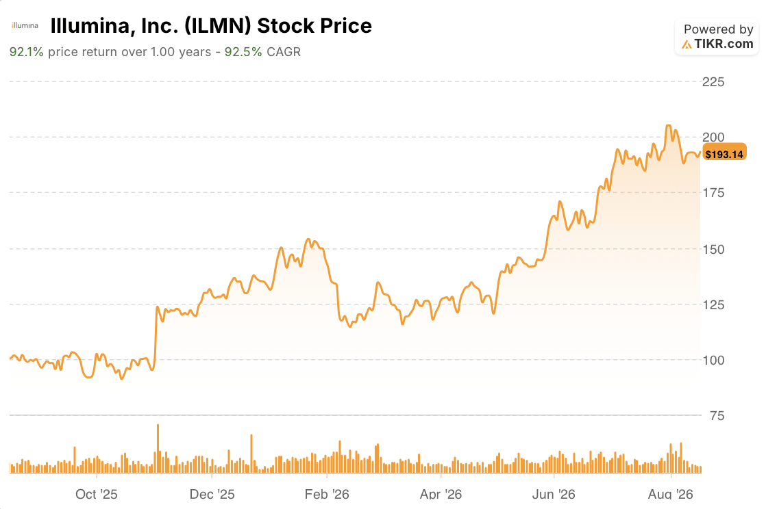 illumina stock price 1 year