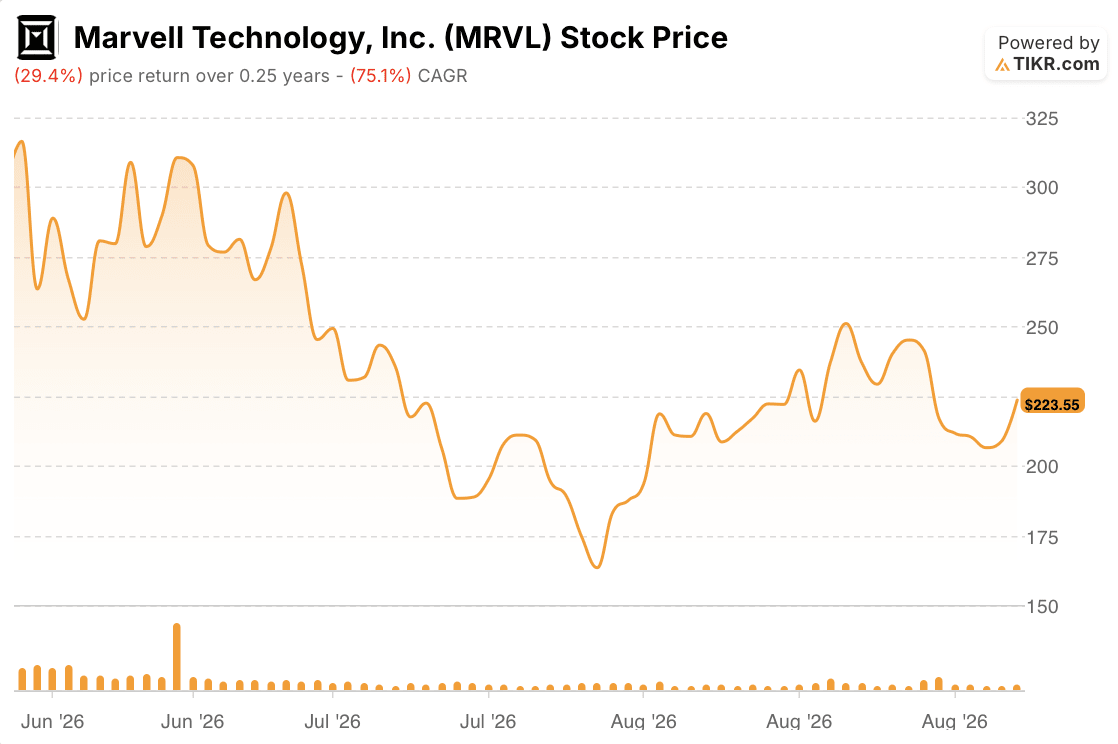 marvell technologies stock 3 months