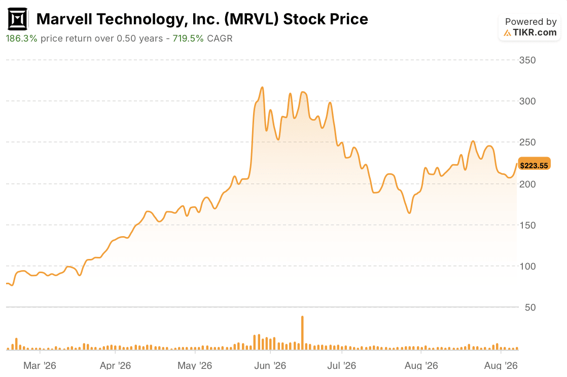 marvell technologies stock price 6 months
