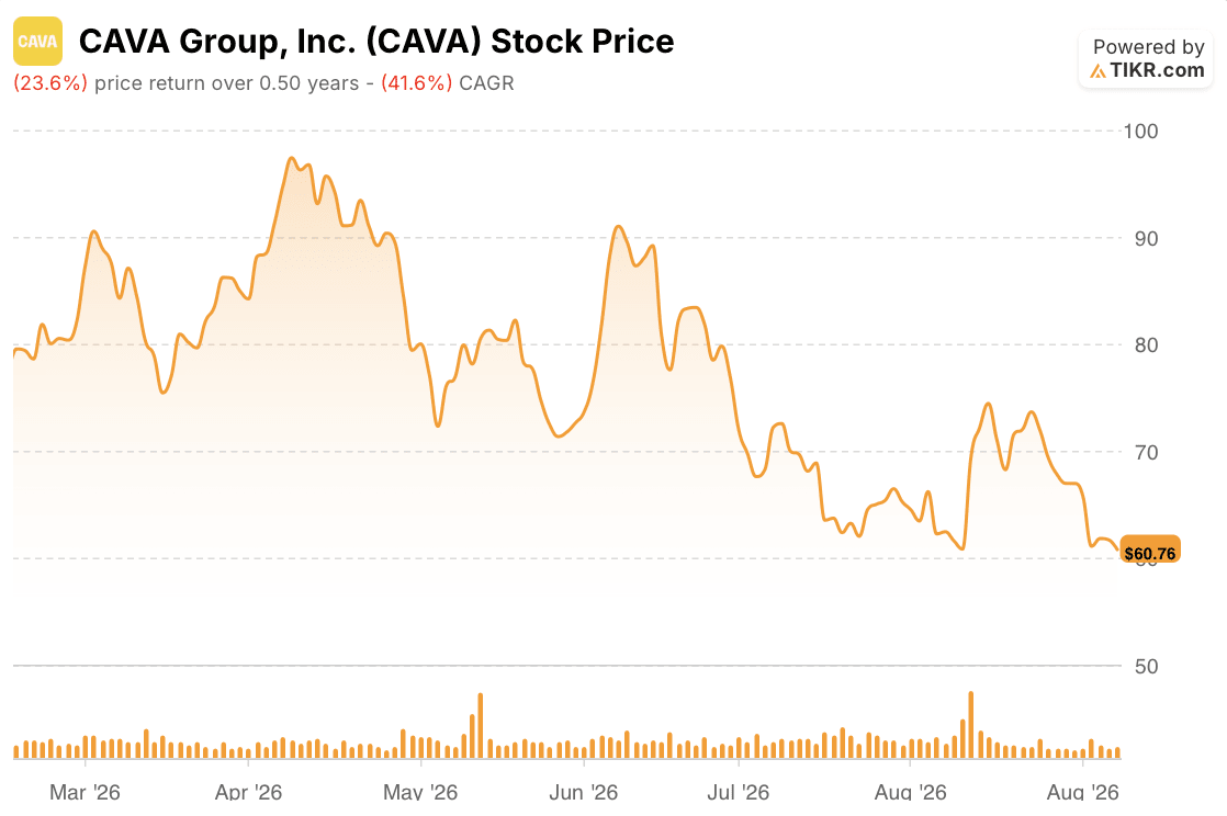 cava stock price 6 months