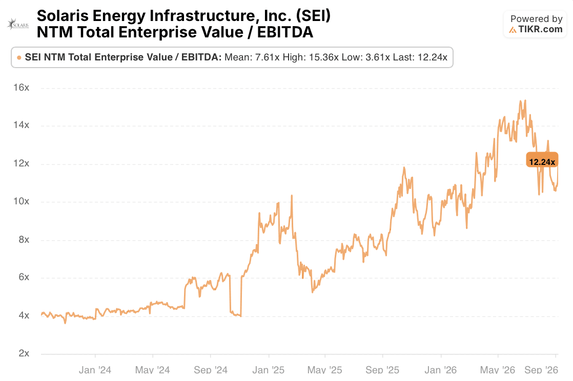 solaris energy infrastructure stock ev/ebitda