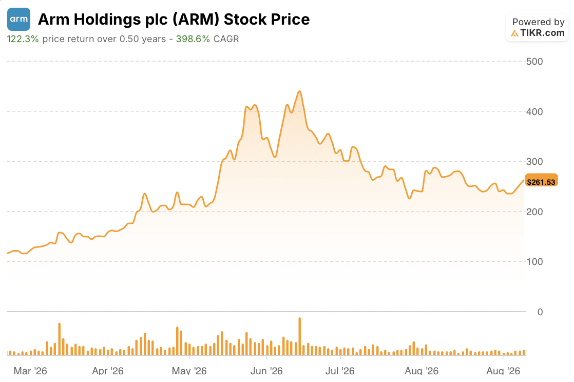 arm stock price 6 months