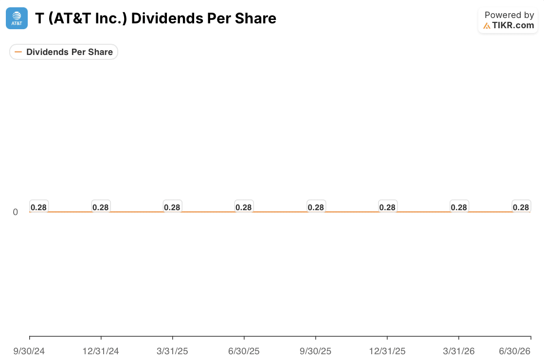 at&t stock dividend per share
