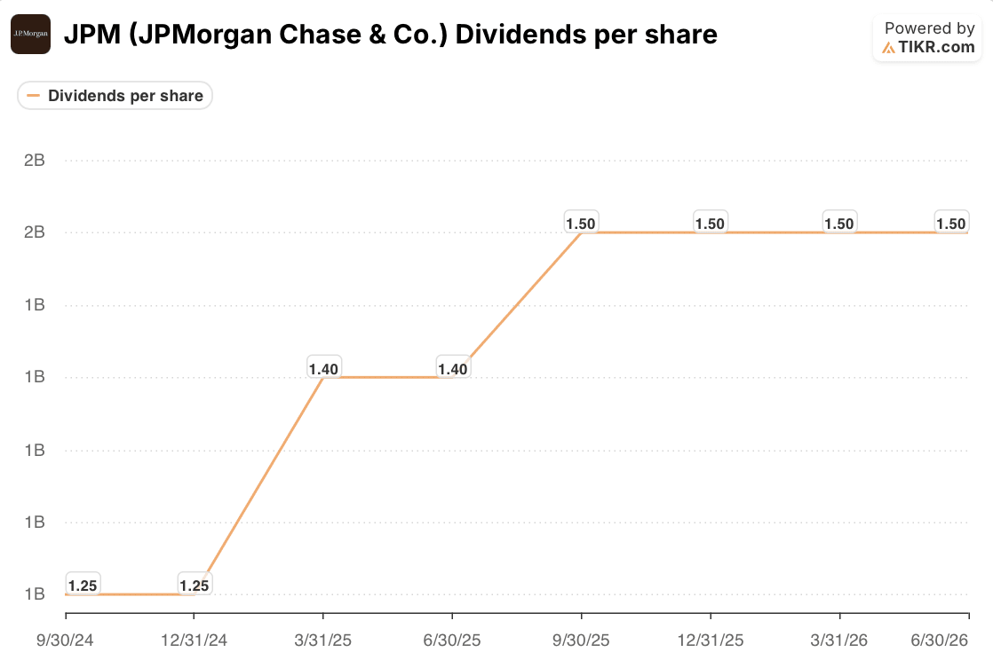 jpmorgan stock dividends per share