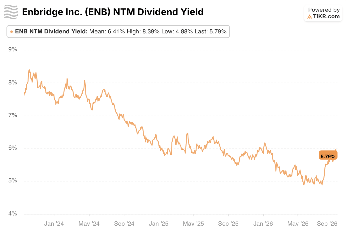 enbridge stock dividend yield