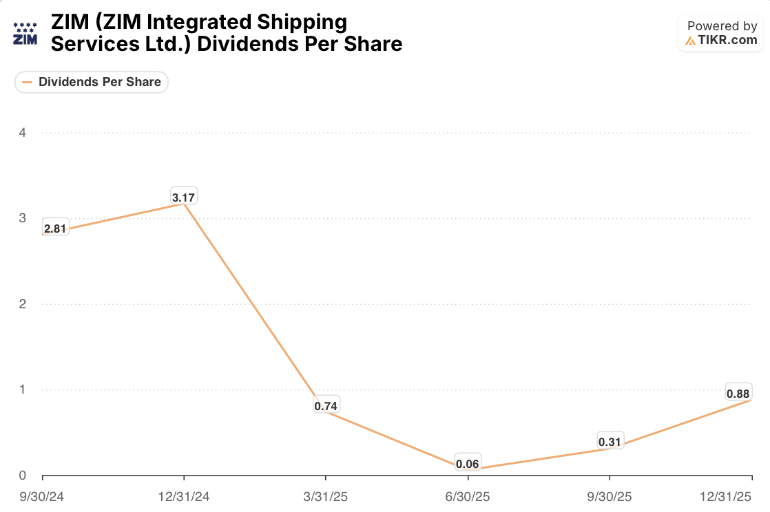 zim stock dividends per share