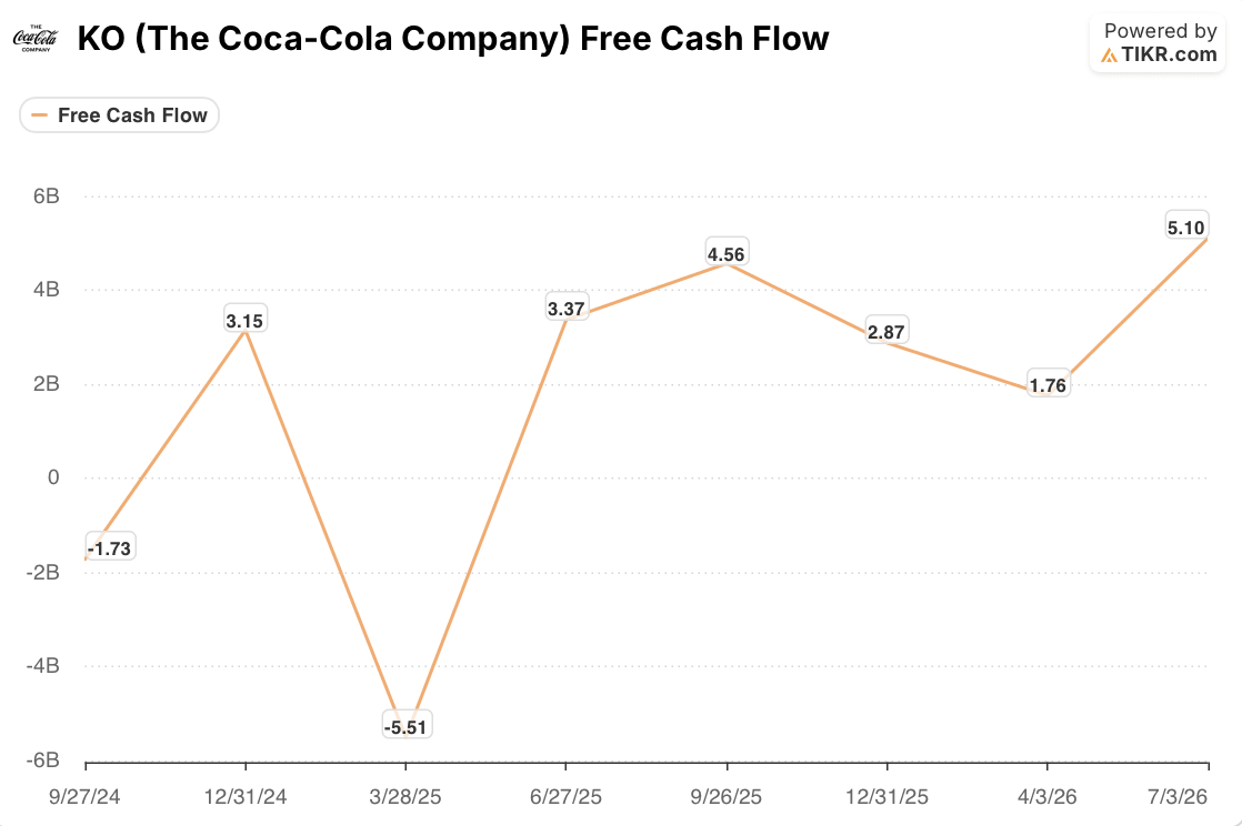 coca-cola stock free cash flow