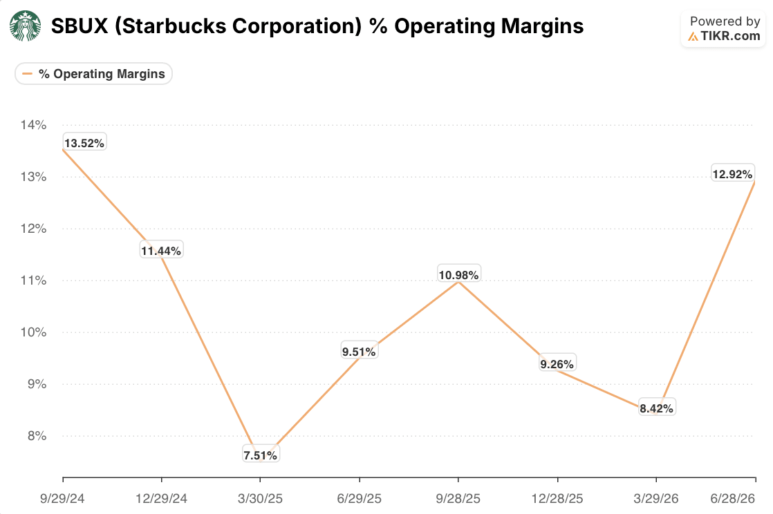 starbucks operating margins