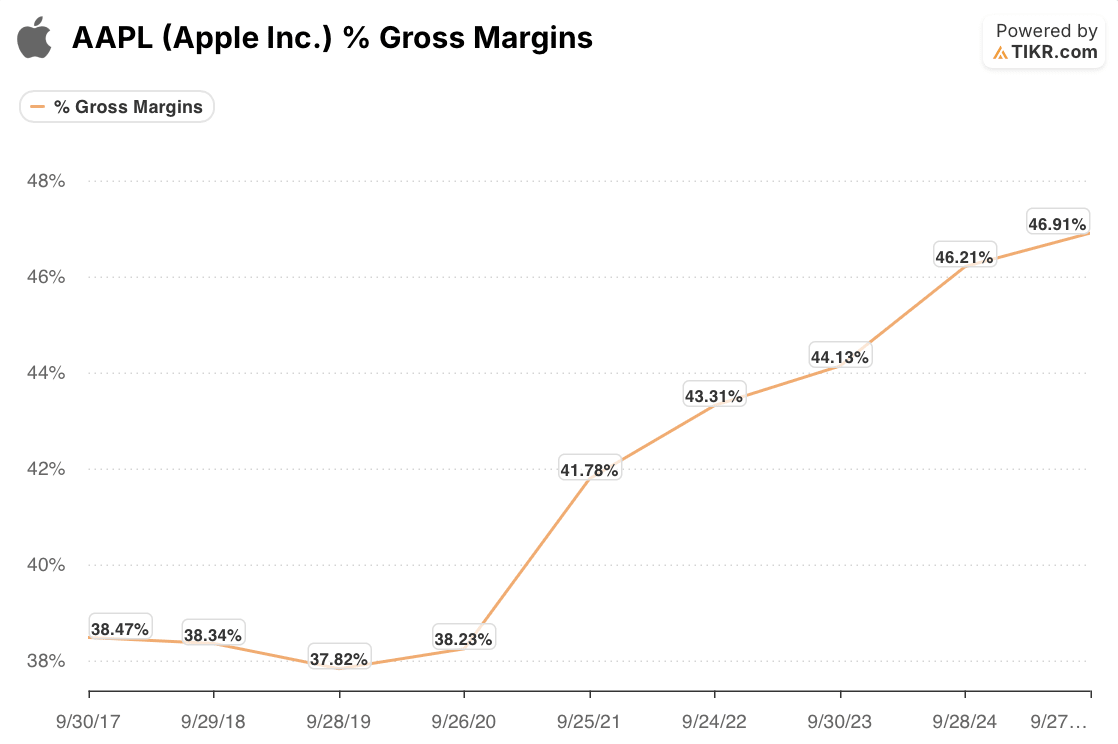 apple stock gross margins
