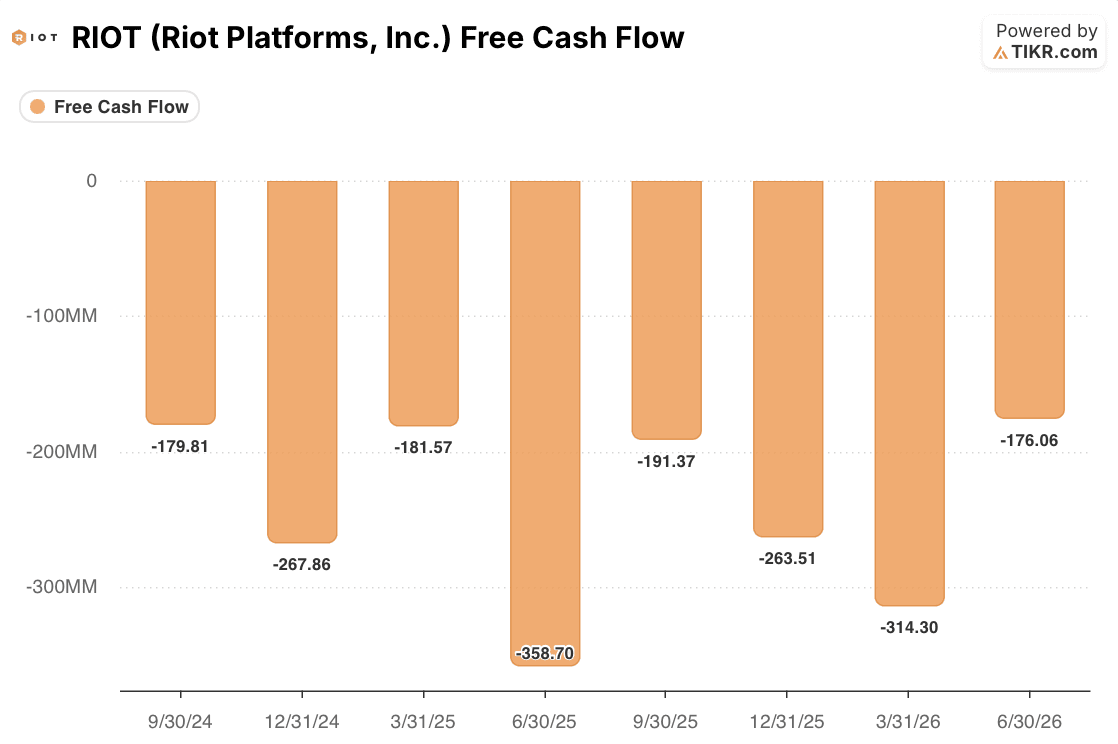 riot stock free cash flow