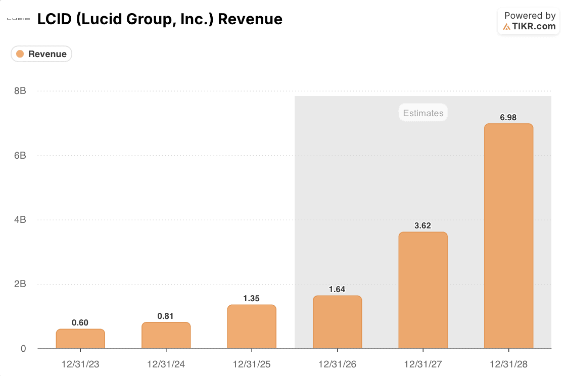 lucid stock revenue actuals & estimates