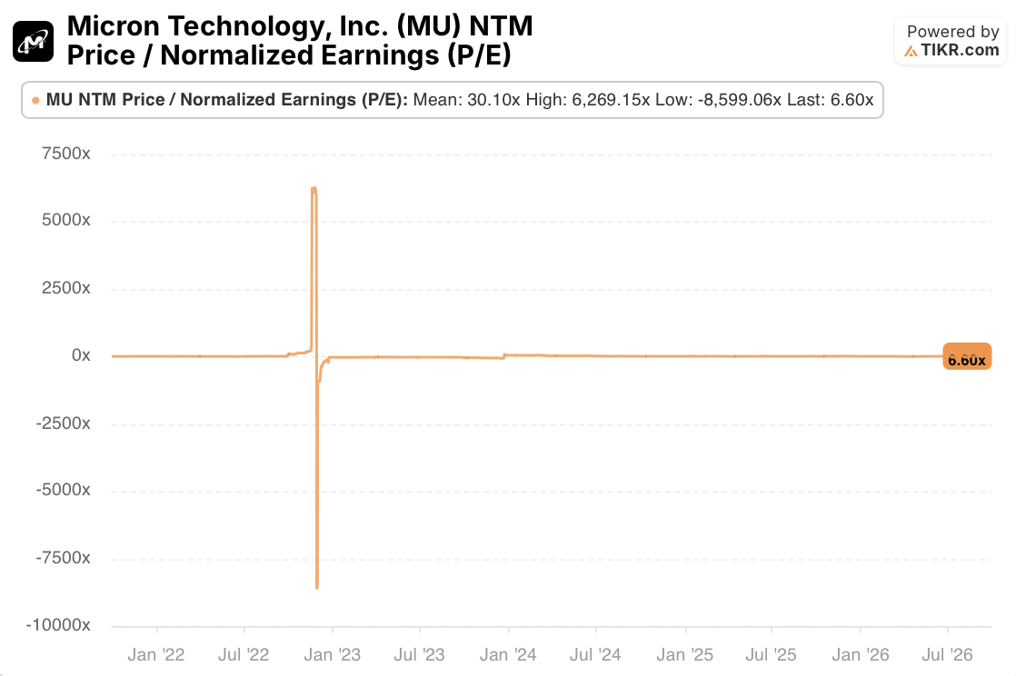 micron technology stock p/e