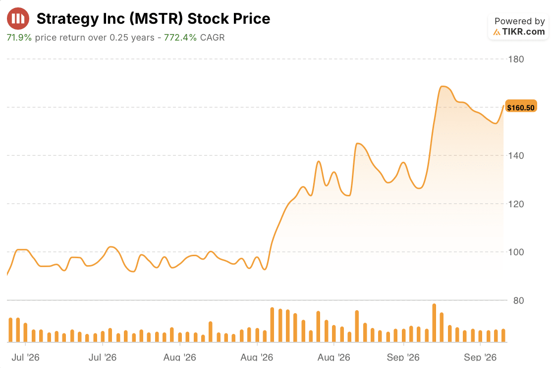 strategy stock price 3 months