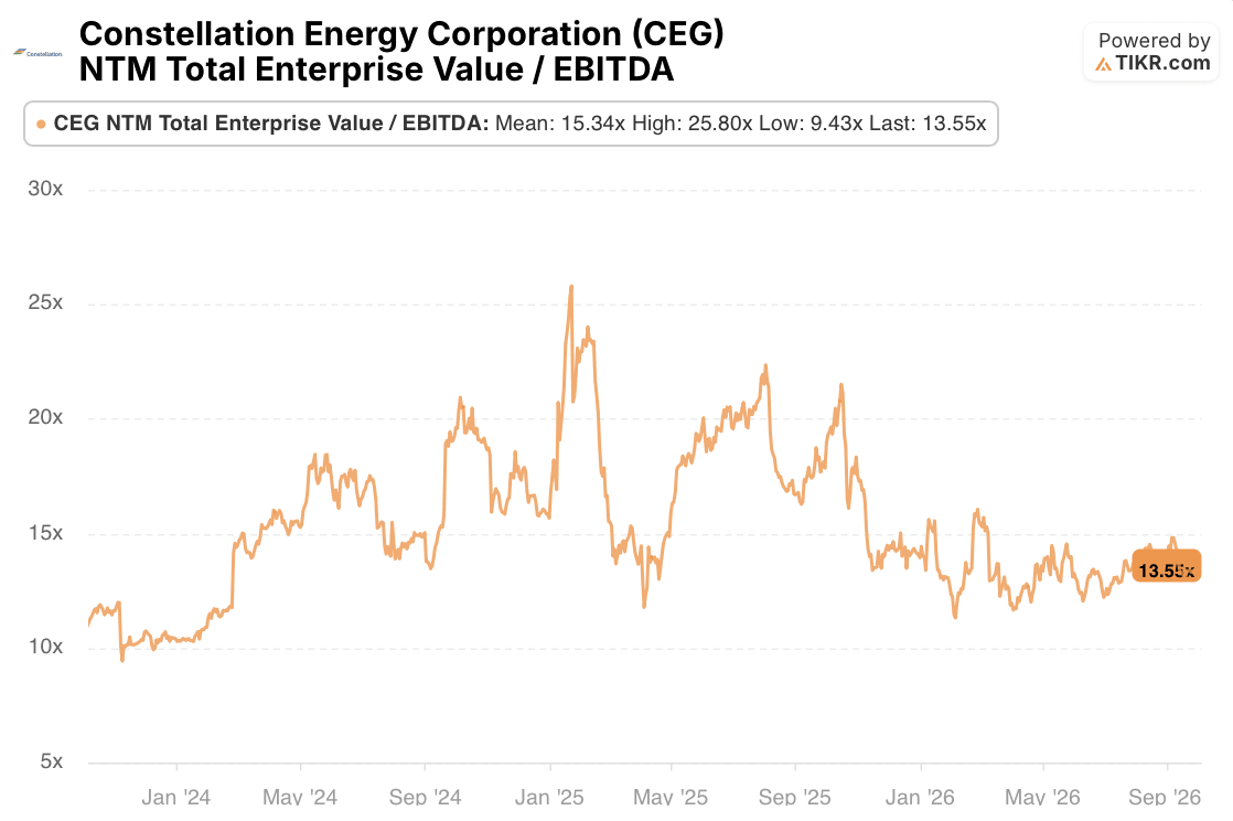 Constellation Energy stock ev/ebitda