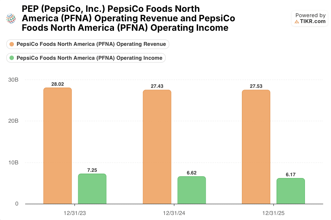 pepsico stock operating revenue and income