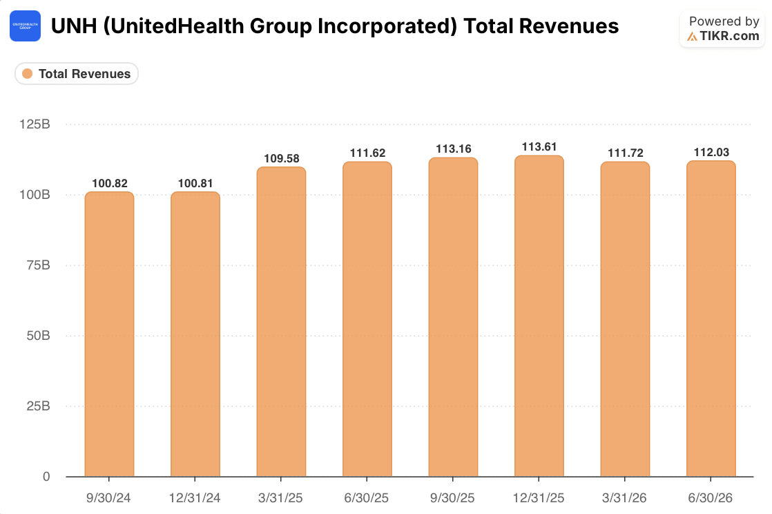 unitedhealth total revenues