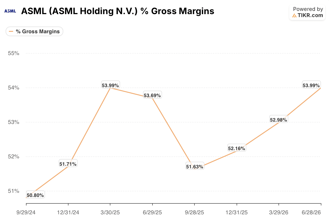 asml gross margins