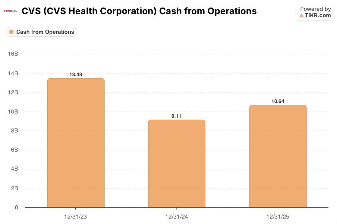 cvs cash from operations