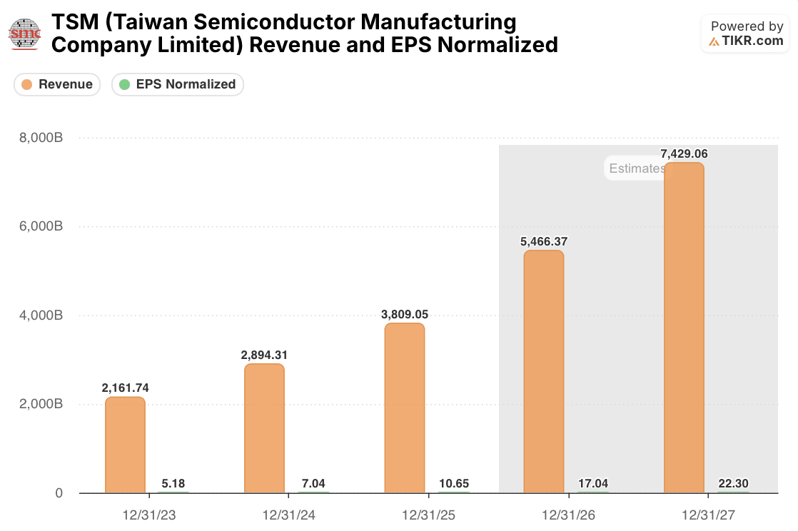 tsmc revenue and eps actuals and estimates