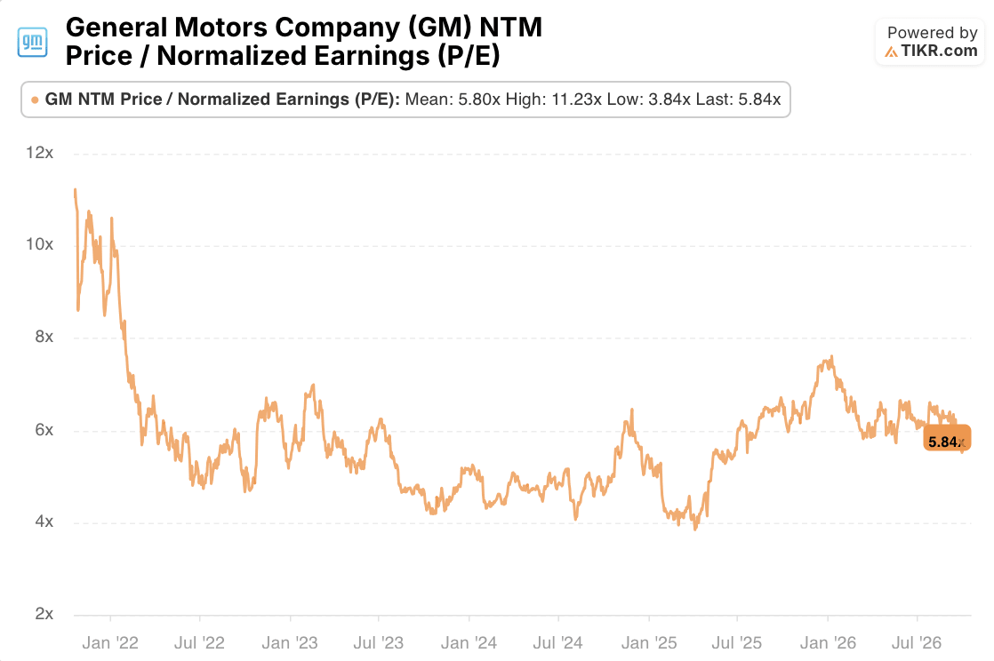 general motors GM Stock NTM Price / Normalized Earnings (P/E) (TIKR)