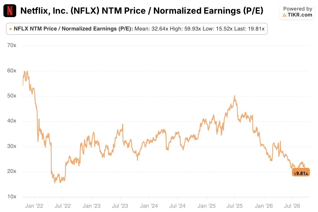 netflix NFLX Stock NTM P/E: 5-Year (TIKR)