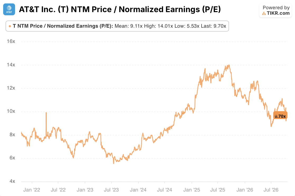 at&t T Stock NTM P/E (TIKR)