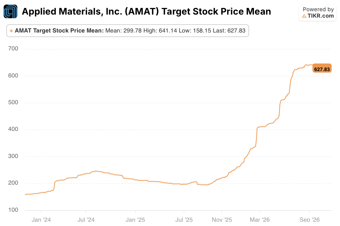 applied materials AMAT Stock Mean Price Target: 3-Year (TIKR)