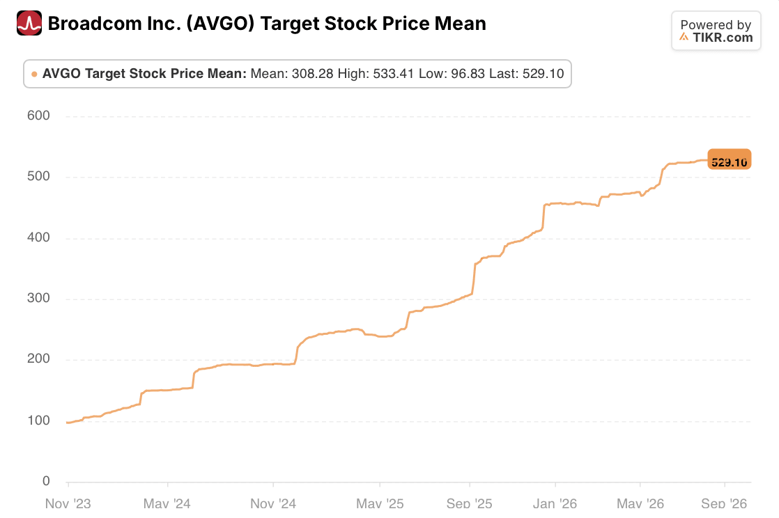 Broadcom AVGO Stock Mean Price Target: 3-Year (TIKR)