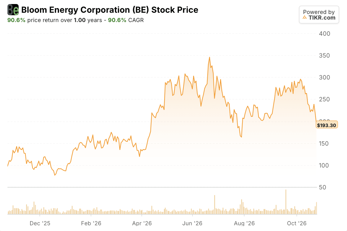 bloom energy BE Stock Price: 1-Year (TIKR)