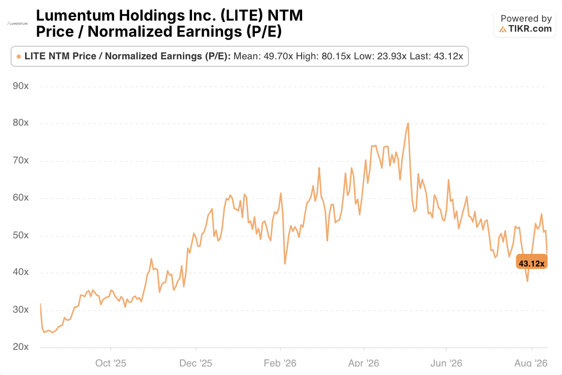 lumentum stock p/e