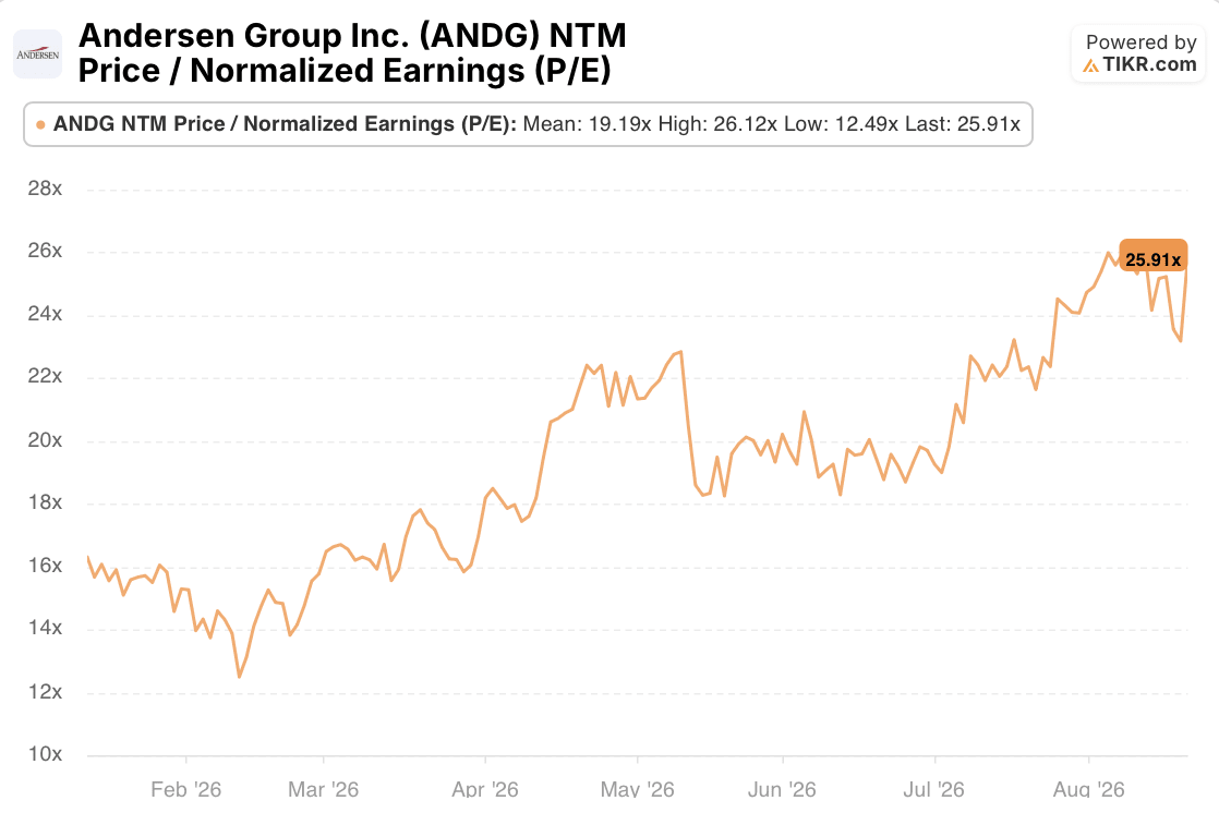 andersen stock p/e