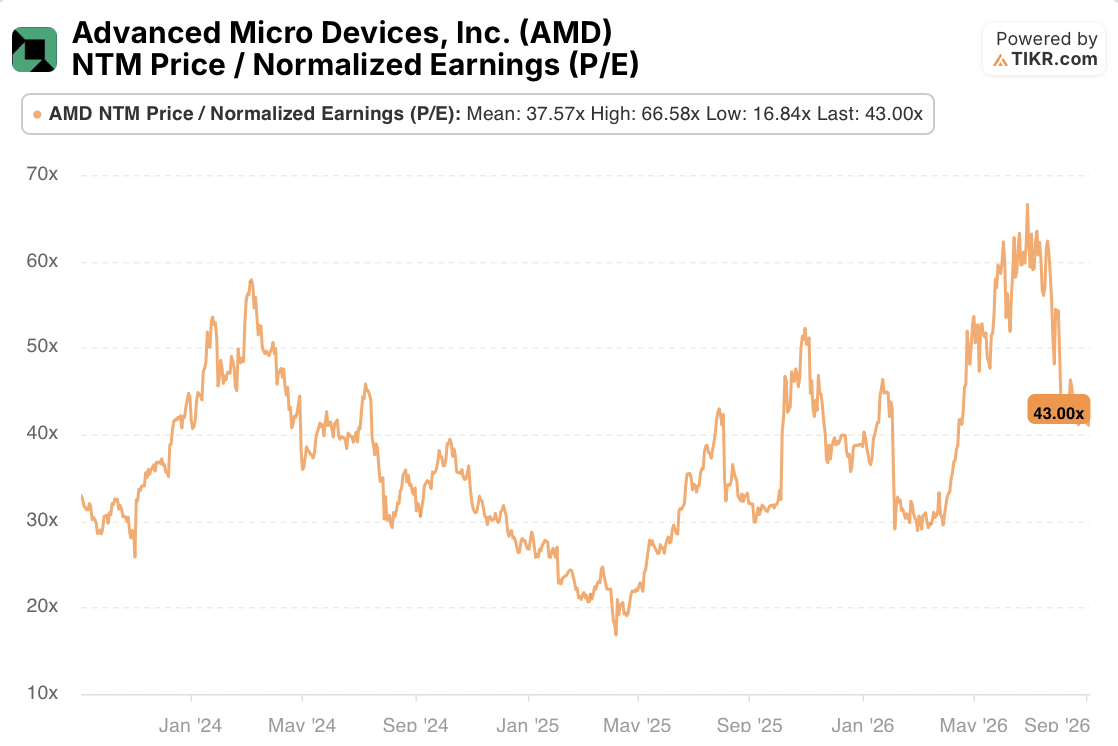 amd stock p/e