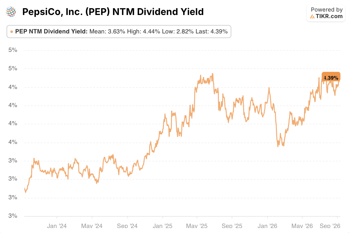 pepsico stock dividend yield