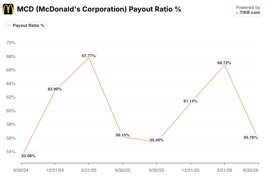 mcdonald's stock payout ratio