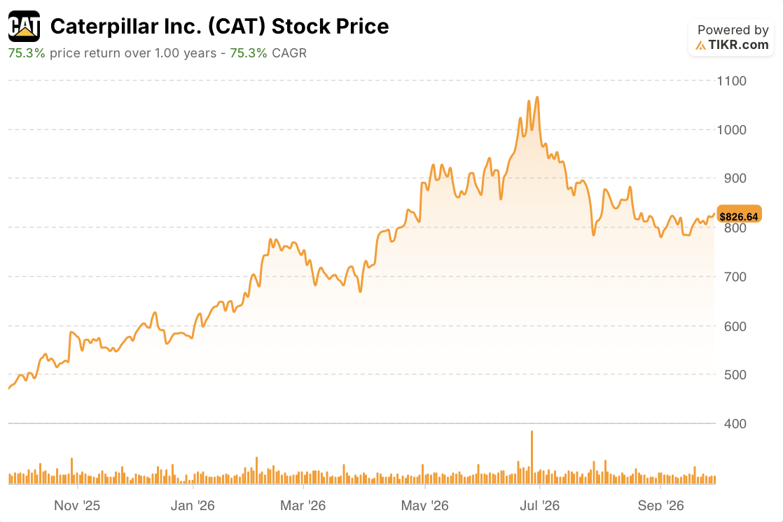 caterpillar stock price 1 year
