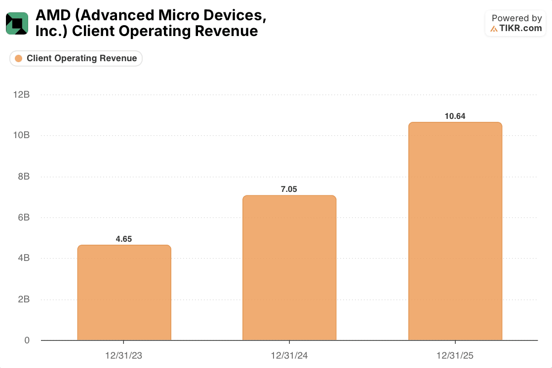 amd stock client operating revenue