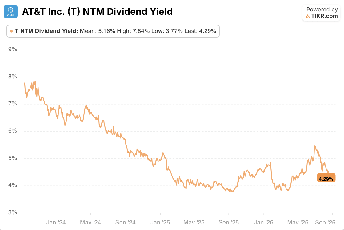 at&t stock dividend yield