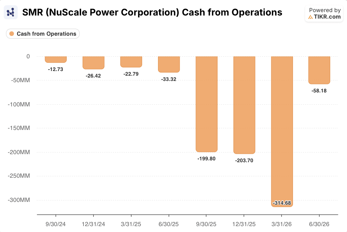 nuscale stock cash from operations
