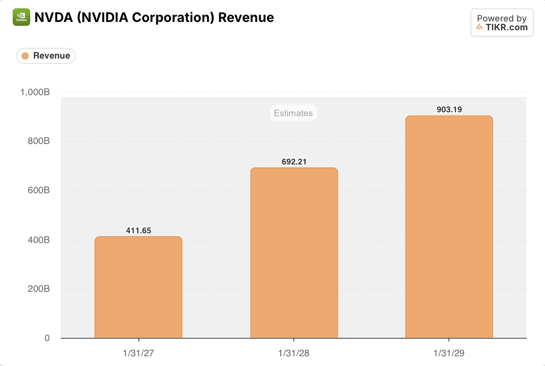 nvidia NVDA Revenue Estimates: FY2027 to FY2029 (TIKR)