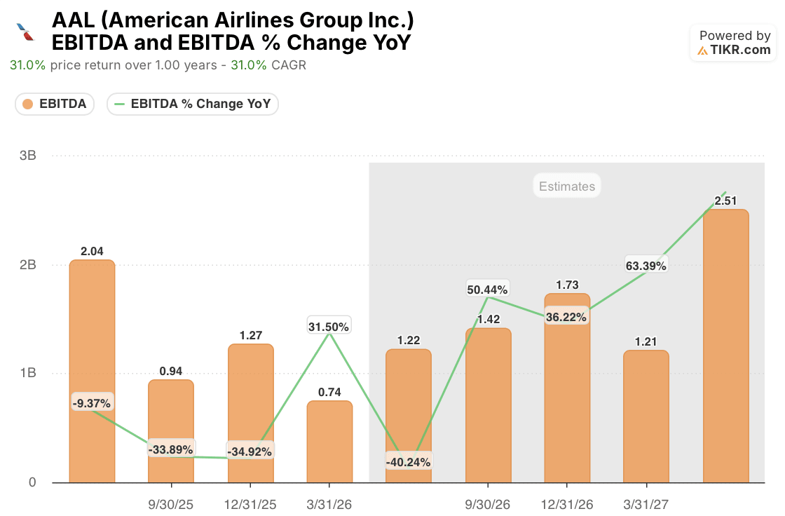 american airlines stock ebitda trajectory