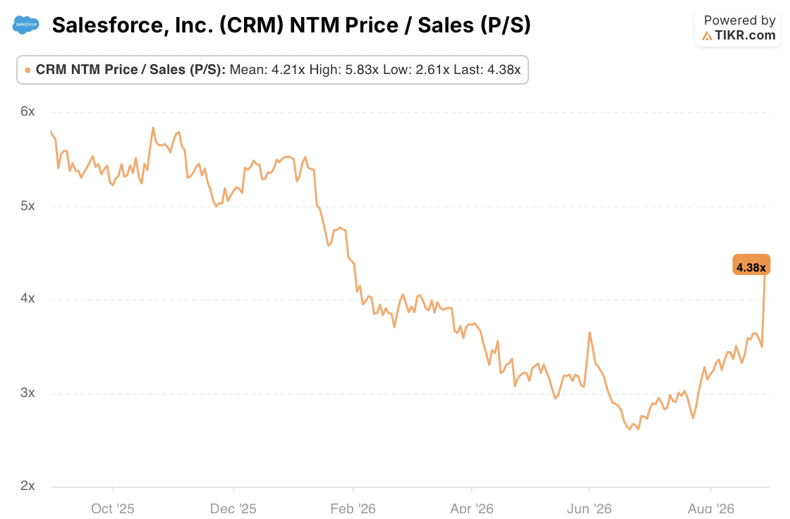 salesforce stock p/s
