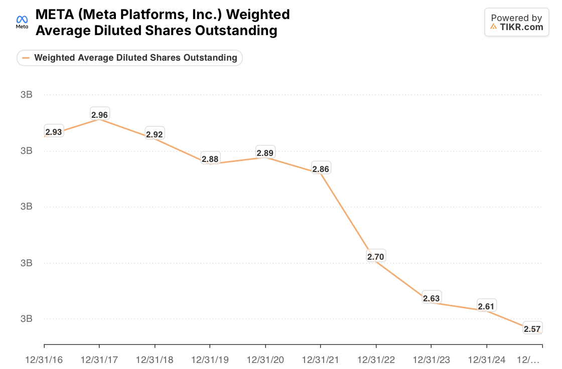 meta META Weighted Average Diluted Shares Outstanding: 2016-2025 (TIKR)