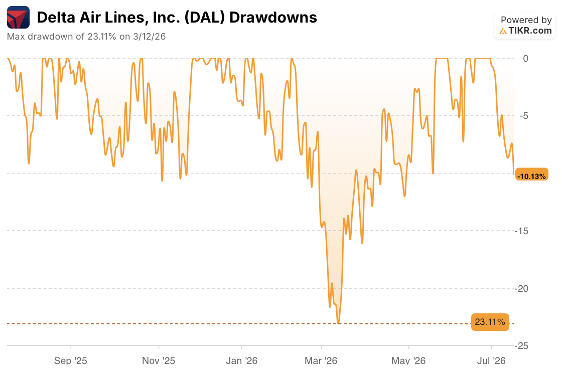 delta airlines stock drawdowns