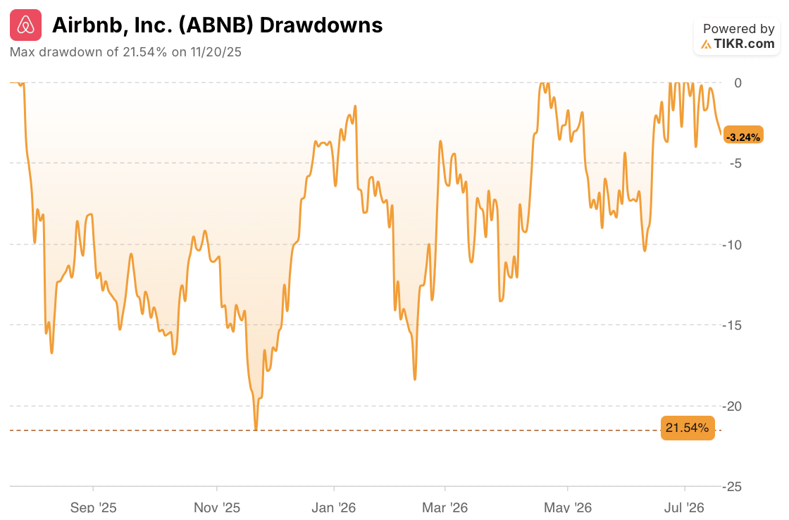 airbnb stock drawdowns