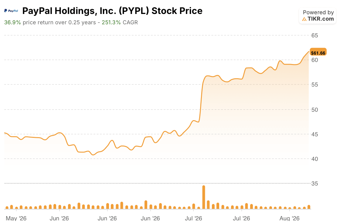 paypal stock 3 months price