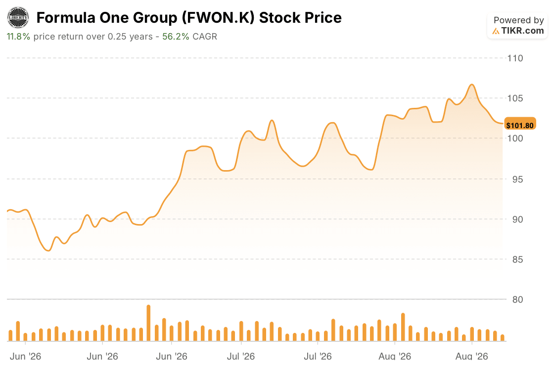 formula one stock price 3 months