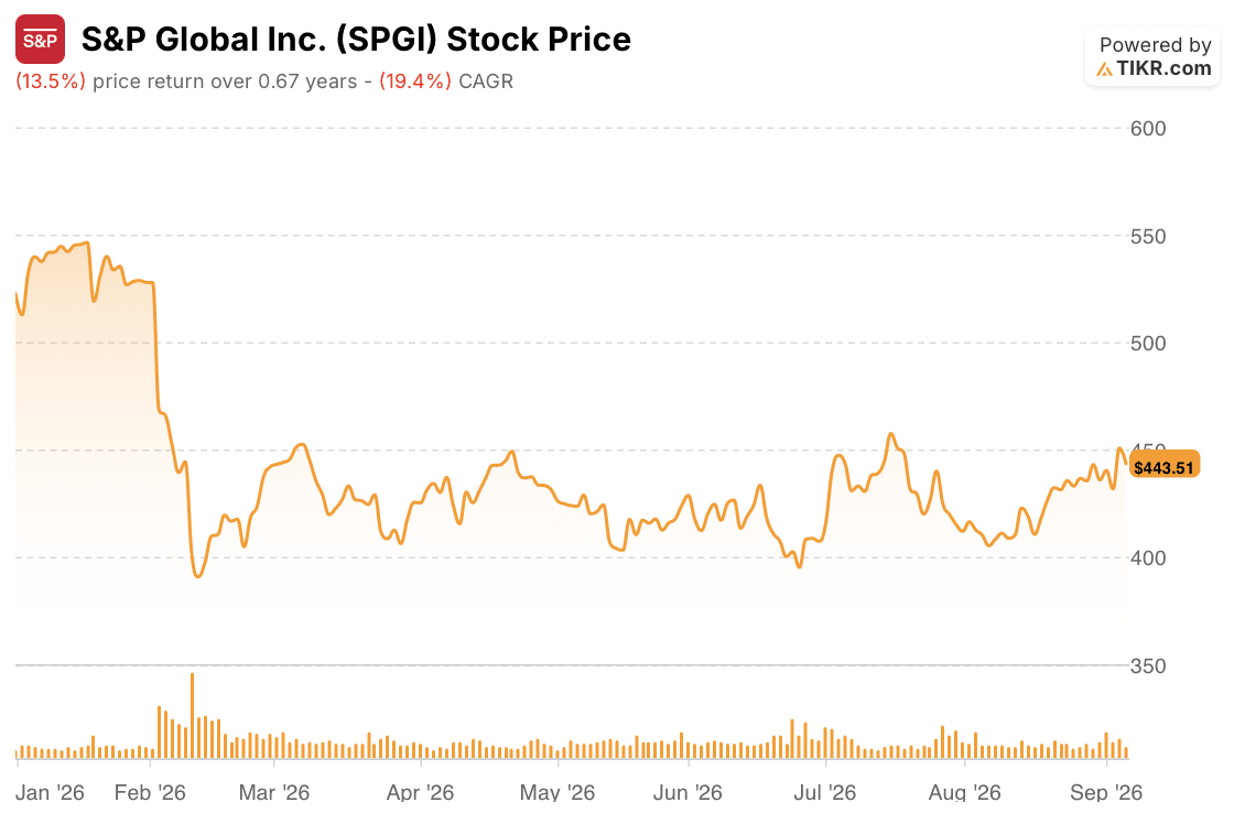 S&P global stock year to date